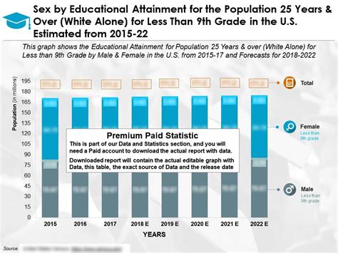 Educational Attainment By Sex For Population 25 Years And Over White Alone For Less Than 9th