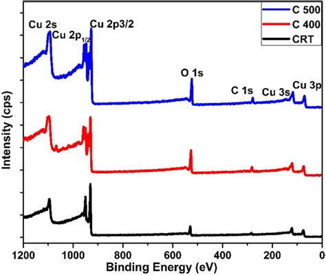 Xps Wide Spectra Of Copper Oxide Thin Film Deposited And Annealed At