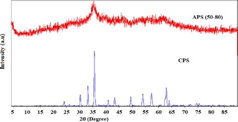 XRD Patterns Of Uncalcined APS And Calcined CPS Fe Al Binary Oxide