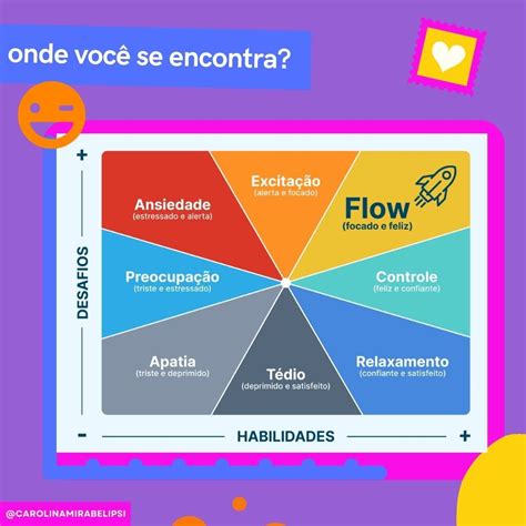 No gráfico elaborado por Mihaly o cérebro humano pode experimentar 8