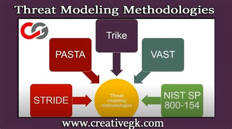 Threat Modeling Methodologies