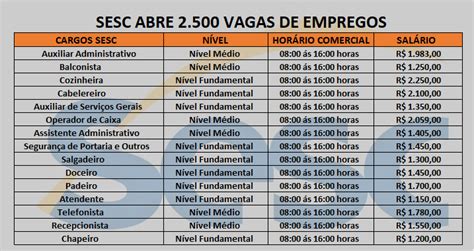 SESC ABRE NOVAS VAGAS NÍVEL FUNDAMENTAL E MÉDIO Oportunidades Online