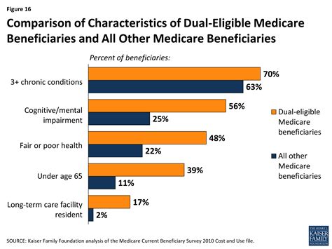 A Primer On Medicare What Is The Role Of Medicare For Dual Eligible