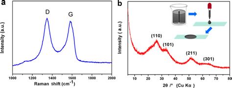 A Micro Raman Spectrum Of The Sno2 Rgo Composite On The Fiber B