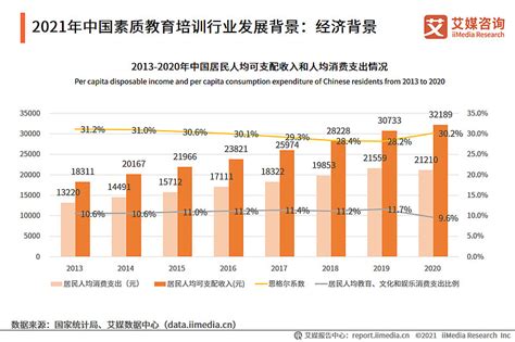 艾媒咨询2021年中国素质教育和细分行业市场现状及消费行为数据研究报告 随着未来基础教育人口的增多，及未来人才需求和人均可支配收入增加等因素