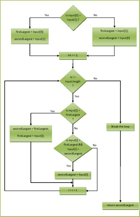 flowchart question  draw  flowchart  read  numbers  print