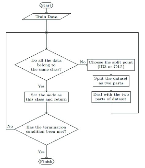 The Algorithm Flow Chart Of Decision Tree Construction Algorithm