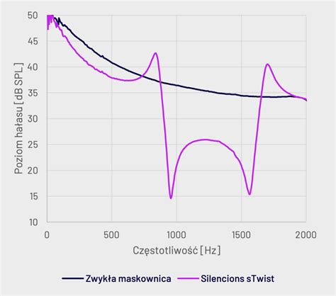 Tłumiki akustyczne sTwist Silencions