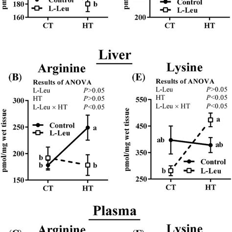 The Effects Of In Ovo Feeding Of L Leu On Arginine A B C And Lysine