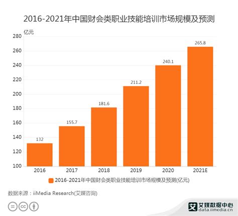 职业教育行业数据分析：2020年中国财会类职业技能培训市场规模为2401亿元中国新浪新闻