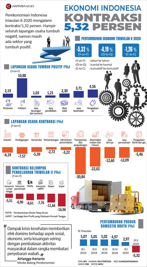 Ekonomi Indonesia Kontraksi 532 Persen Infografik Antara News