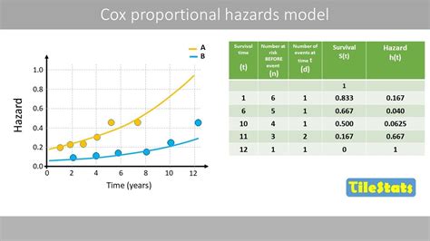 The Cox Proportional Hazards Model Explained YouTube