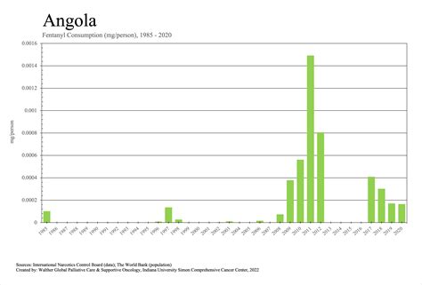 Angola: Individual Country Data: Essential Medicines: Walther Global