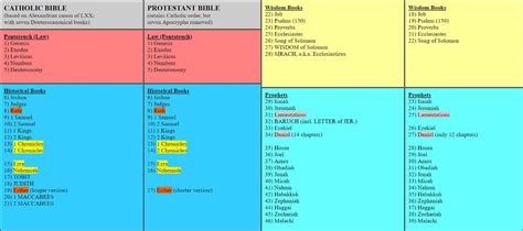 All Saints The Catholic Bible Vs The Protestant Bible