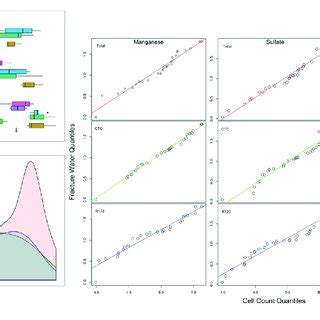 Distribution Of Total And Viable Cell Counts The Boxplots Are Listed