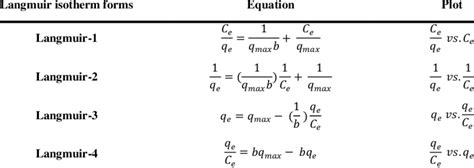 The Four Linear Forms Of Langmuir Isotherm Model Download Scientific Diagram