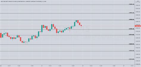 Nifty Levels For 24 Mar 2021 For Nse Nifty1 By Anomer7 — Tradingview India