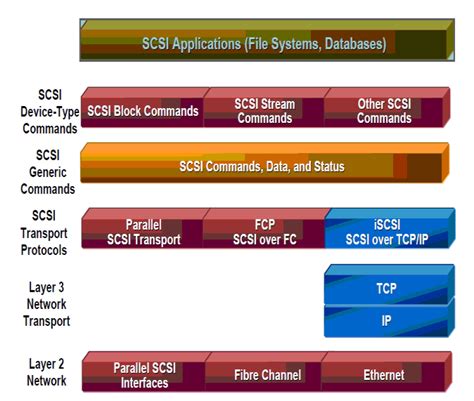 Um Guia Abrangente Para ISCSI Entendendo Como Funciona E Seus