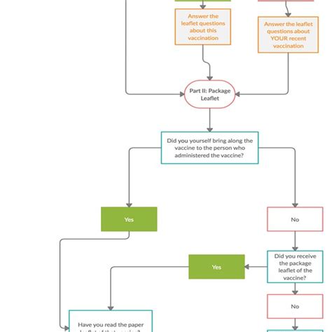 Flow chart of the questionnaire. Flow chart of the questionnaire ...