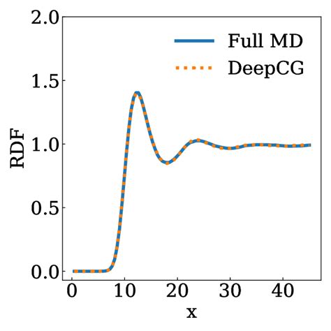 The Radius Distribution Function RDF Of The Full MD And Various CG