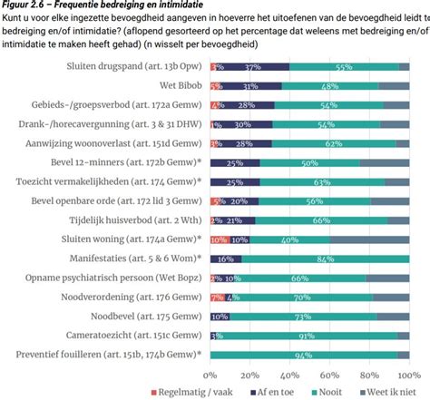 Burgemeesters Laatste Twee Jaar Vaker Bedreigd