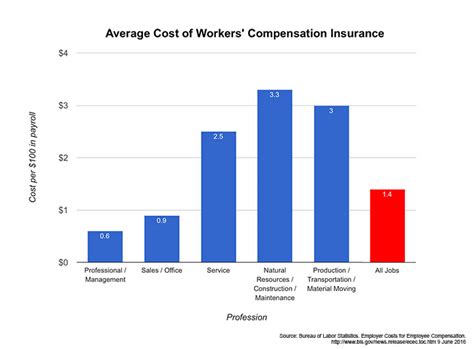 How Much Does Workers Comp Insurance Cost Get 3 Quotes