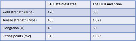 austenitic stainless steel  superior corrosion resistance