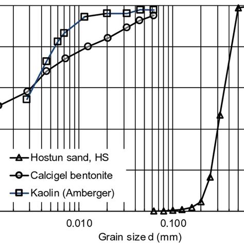 Maximum and minimum void ratios of the sand–clay mixtures | Download ...