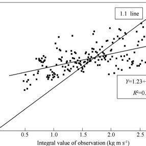 The Relationship Between The Observed Instrument Integral Values And