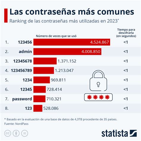 Las Contraseñas Más Usadas