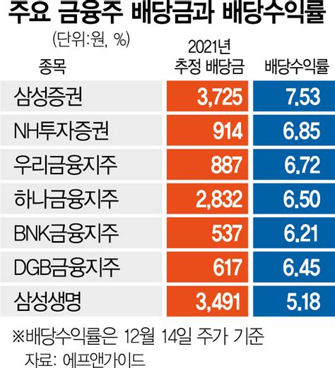 기준 금리보다 배당금 높은 주식 블록