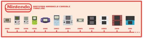 Nintendo Handheld Console Timeline