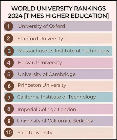 Oxford University tops the rankings for the eighth consecutive year in the Times Higher
