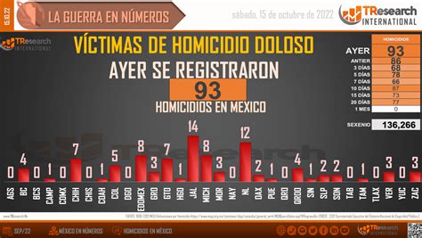 Suman 136 Mil 266 Homicidios Dolosos En Lo Que Va Del Sexenio