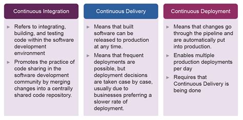 Knowledge Byte Differentiating Continuous Integration Continuous