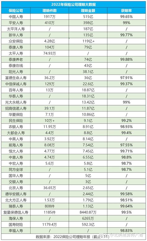 2022年，各家保险公司理赔数据说明 知乎