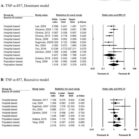 Forest Plot Of Gastric Cancer Risk In Different Genetic Models A Tnf