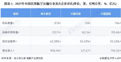 干货！2022年中国民用航空运输行业龙头企业分析——南方航空腾讯新闻