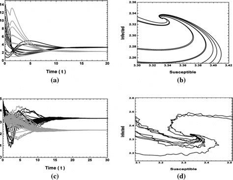 Behaviour Of Stochastic And Deterministic Trajectories In The Vicinity