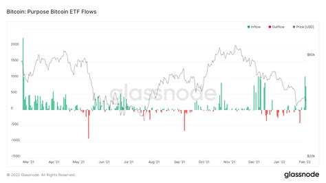 Un ETF de Bitcoin canadiense experimenta su tercera entrada diaria más