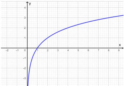 Grafico Da Função Logaritmica - Função Logarítmica (o que é, propriedades e exercícios) - Toda Matéria