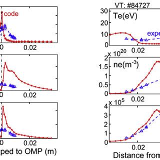 Experimental Triangles And EDGE2D EIRENE Dots Target Profiles Of