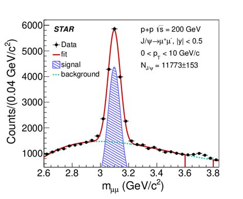 The Invariant Mass Spectrum Of Opposite Sign Muon Pairs For Pt