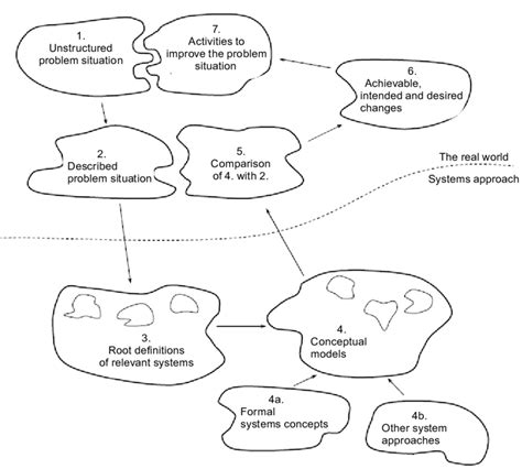 13 Soft Systems Methodology Source Adapted From Checkland 1993 P Download Scientific