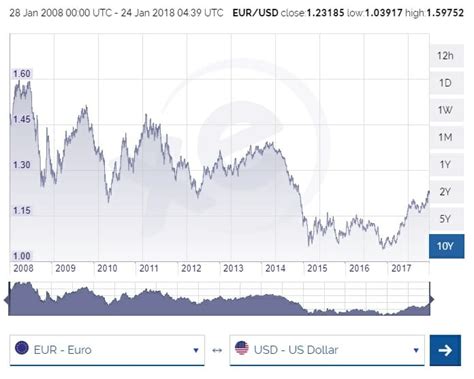 EUR/USD Currency Cross - Definition, Chart, Analysis