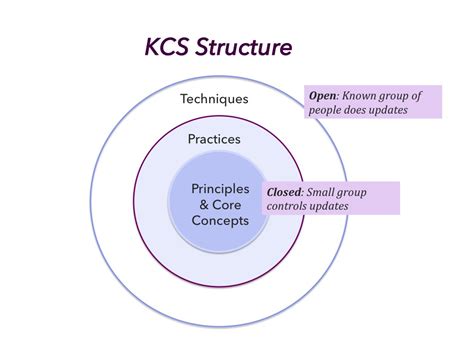 Kcs Principles And Core Concepts Consortium For Service Innovation