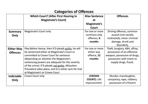 Categories Of Offences Categories Of Offences Which Court After