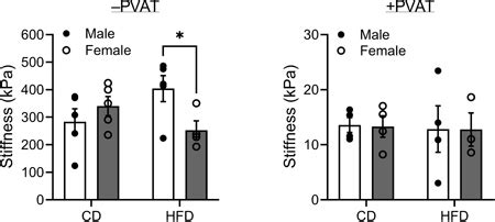 Abstract P Sex Dependent Effects Of Perivascular Adipose Tissue On Arterial Stiffness In
