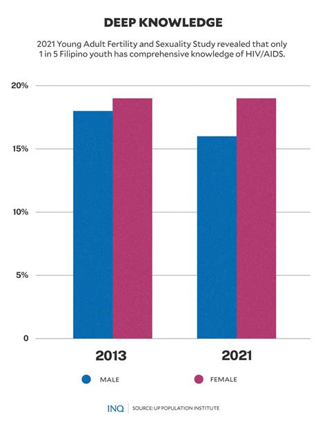 As AIDS, HIV awareness among PH youth declines, cases, deaths rise