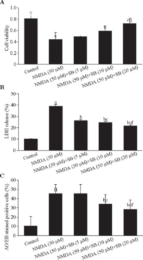 Figure From Protective Effects Of The P Mapk Inhibitor Sb